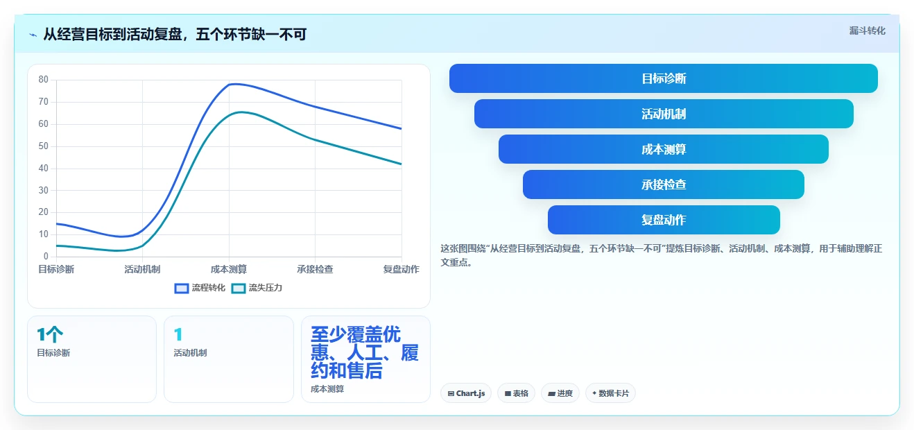 如何运营好一个店铺升级方案：用常见误区改善活动策划