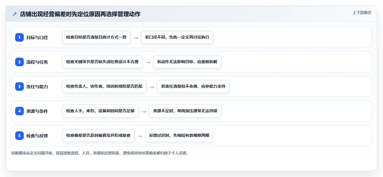 如何运营好一个店铺运营框架：把团队执行纳入标准化管理