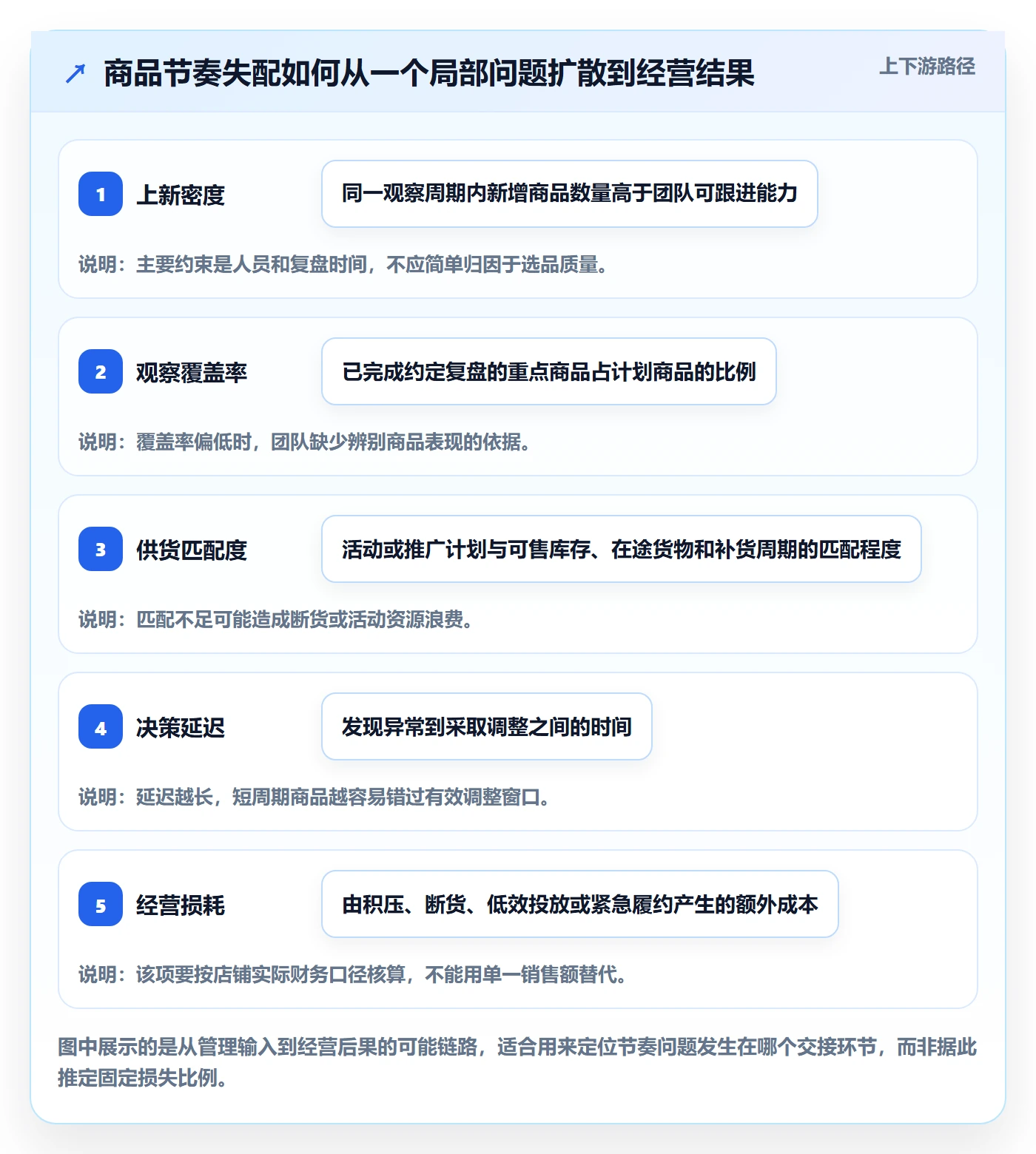 店铺运营管理实践指南：商品节奏的实操教程怎样更有效