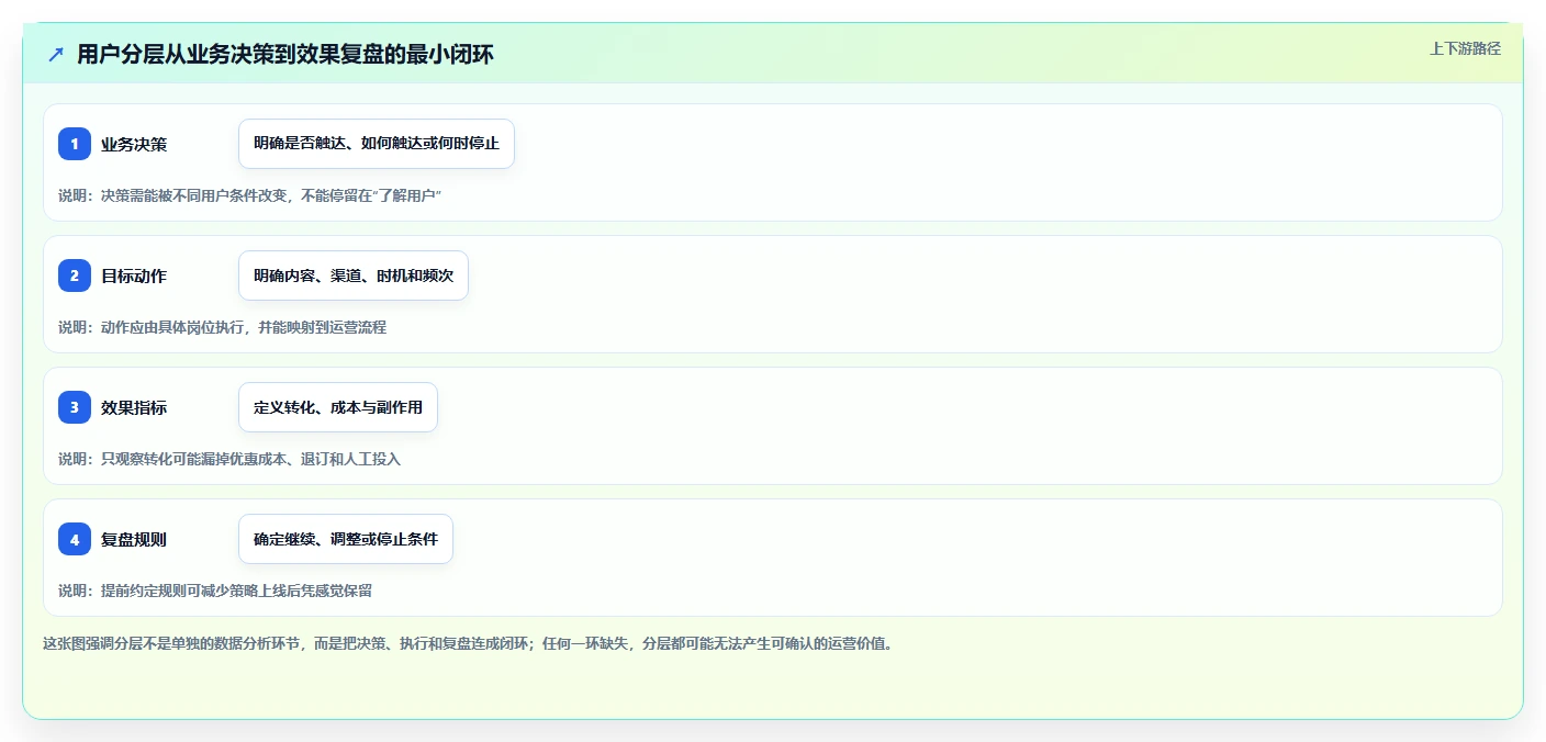 运营数据效率提升：用户分层从哪里开始