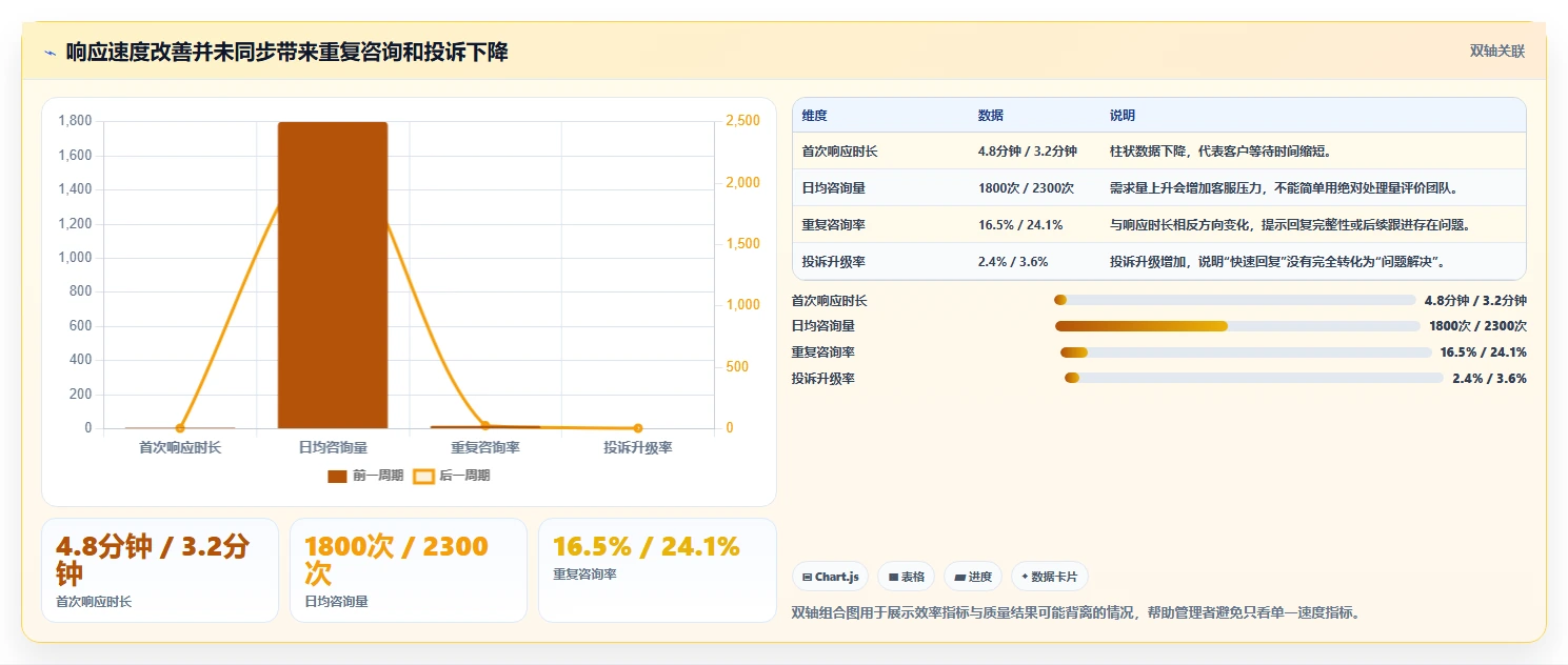 电商管理实用方法：围绕客服售后建立指标体系