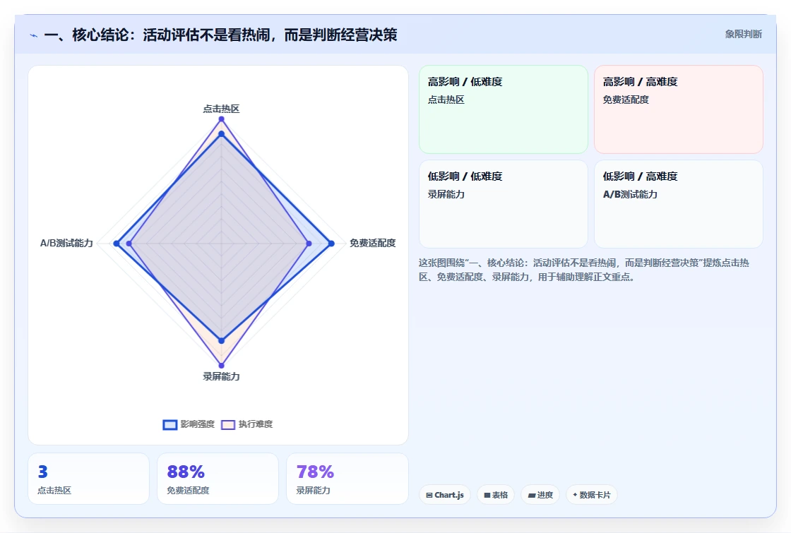 电商数据运营使用技巧：活动评估对应的精细化运营方法