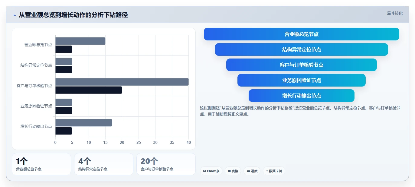 营业额分析：业务负责人实战复盘：增长规划中汇报没重点的定位步骤