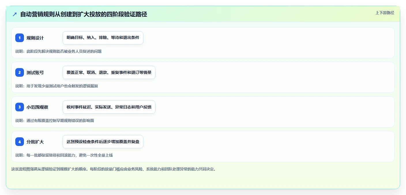 电商crm系统避坑指南：自动营销环节的精细化运营要注意什么