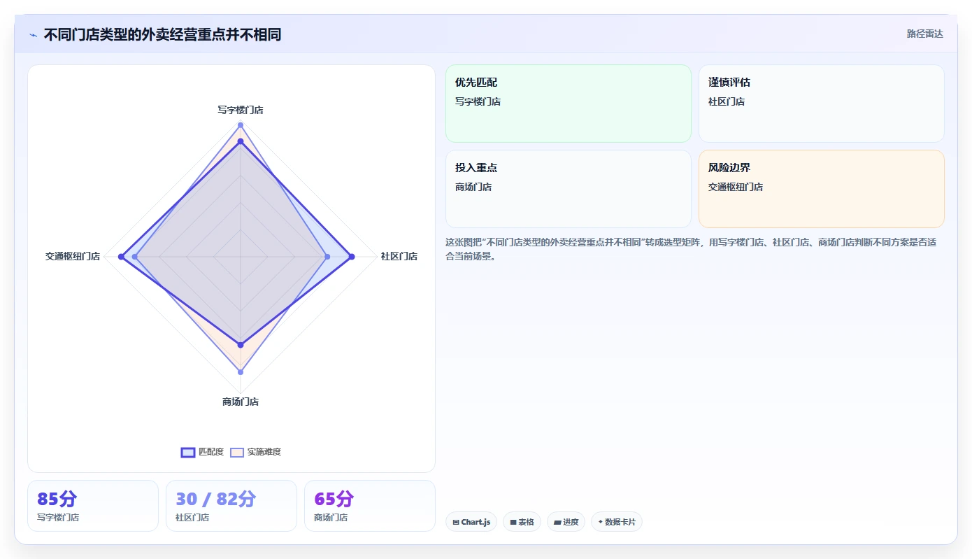 餐饮店报表：区域经理老板关心什么：现金流水能否解决外卖抽佣高