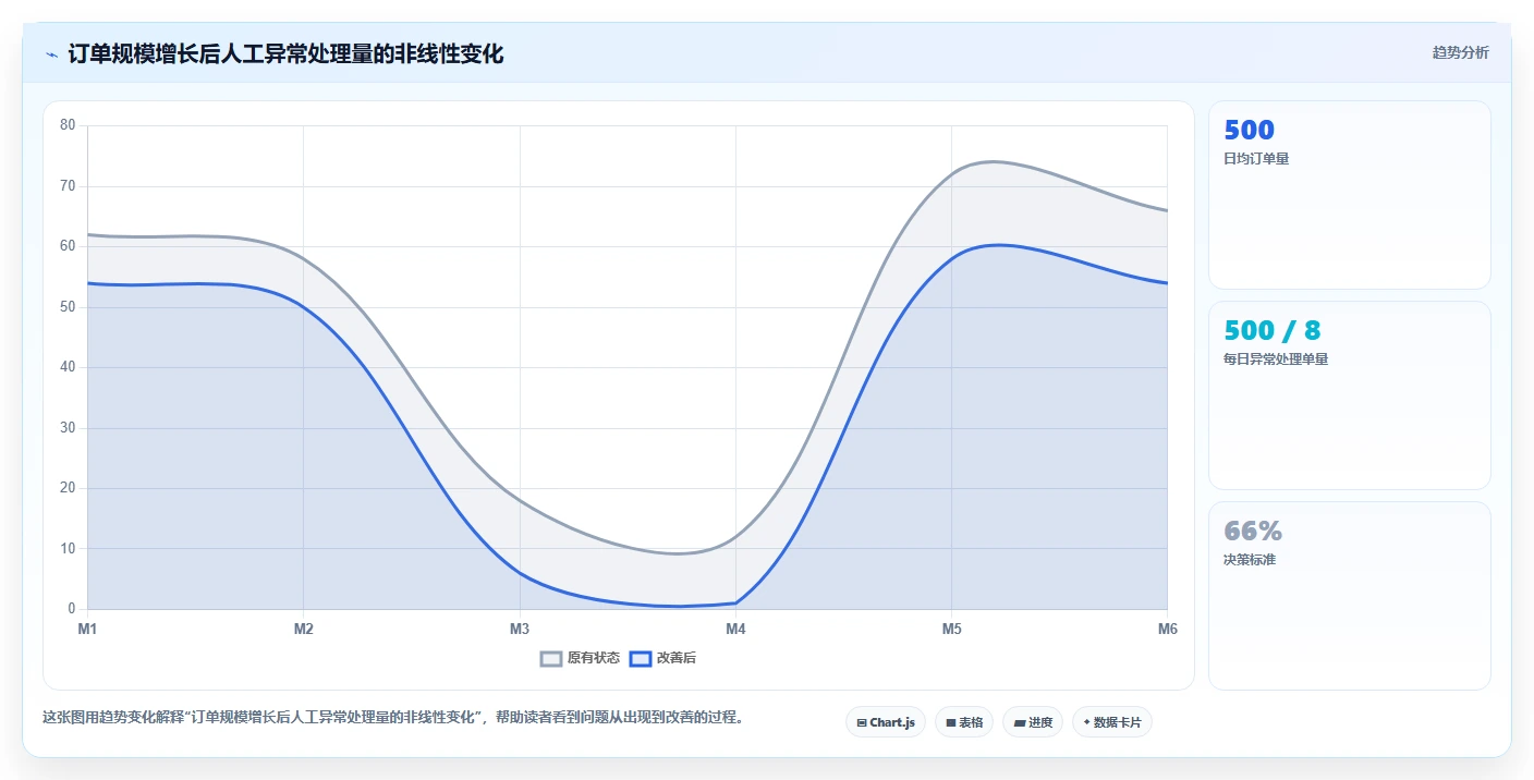 电商系统开发：创业团队改善方案：告别需求反复，逐步实现降低长期成本