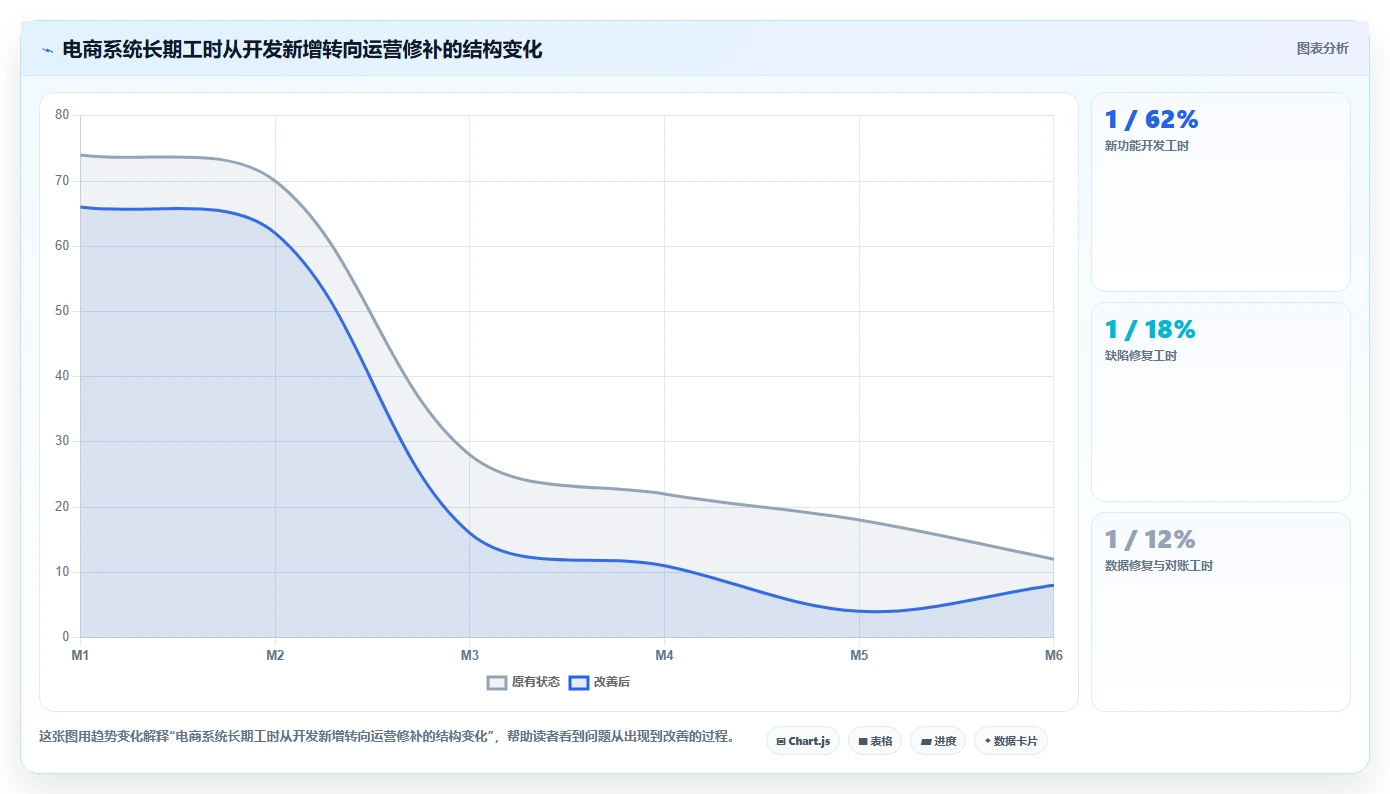电商系统开发：创业团队改善方案：告别需求反复，逐步实现降低长期成本