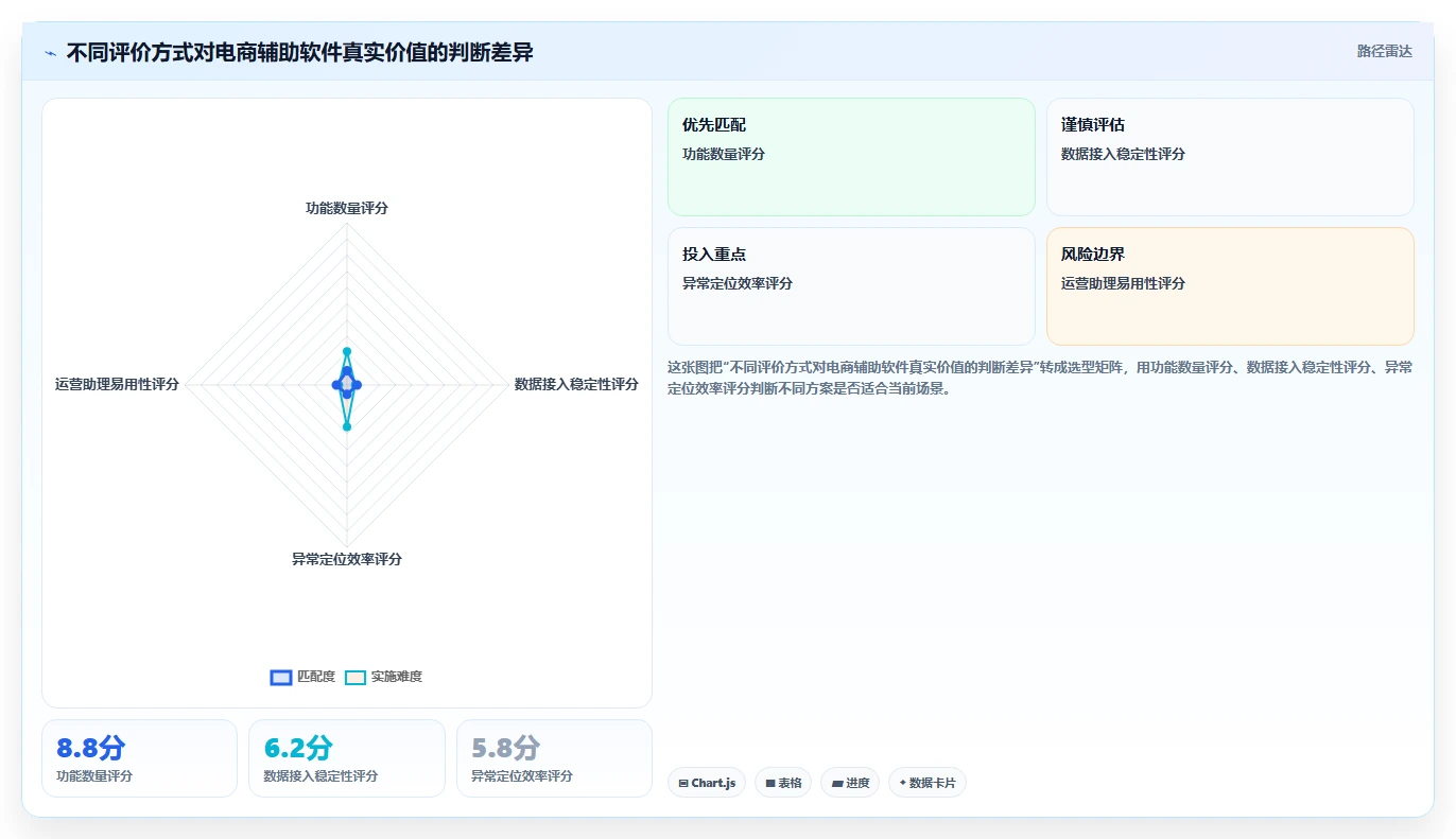 电商辅助软件:运营助理决策指南:面对成本难控制如何兼顾降低选型风险