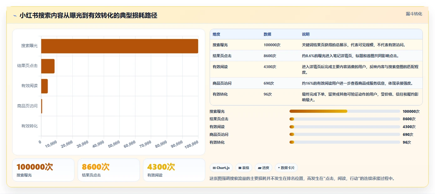 小红书数据分析：内容运营评估框架：搜索排名是否真正带来优化投放预算