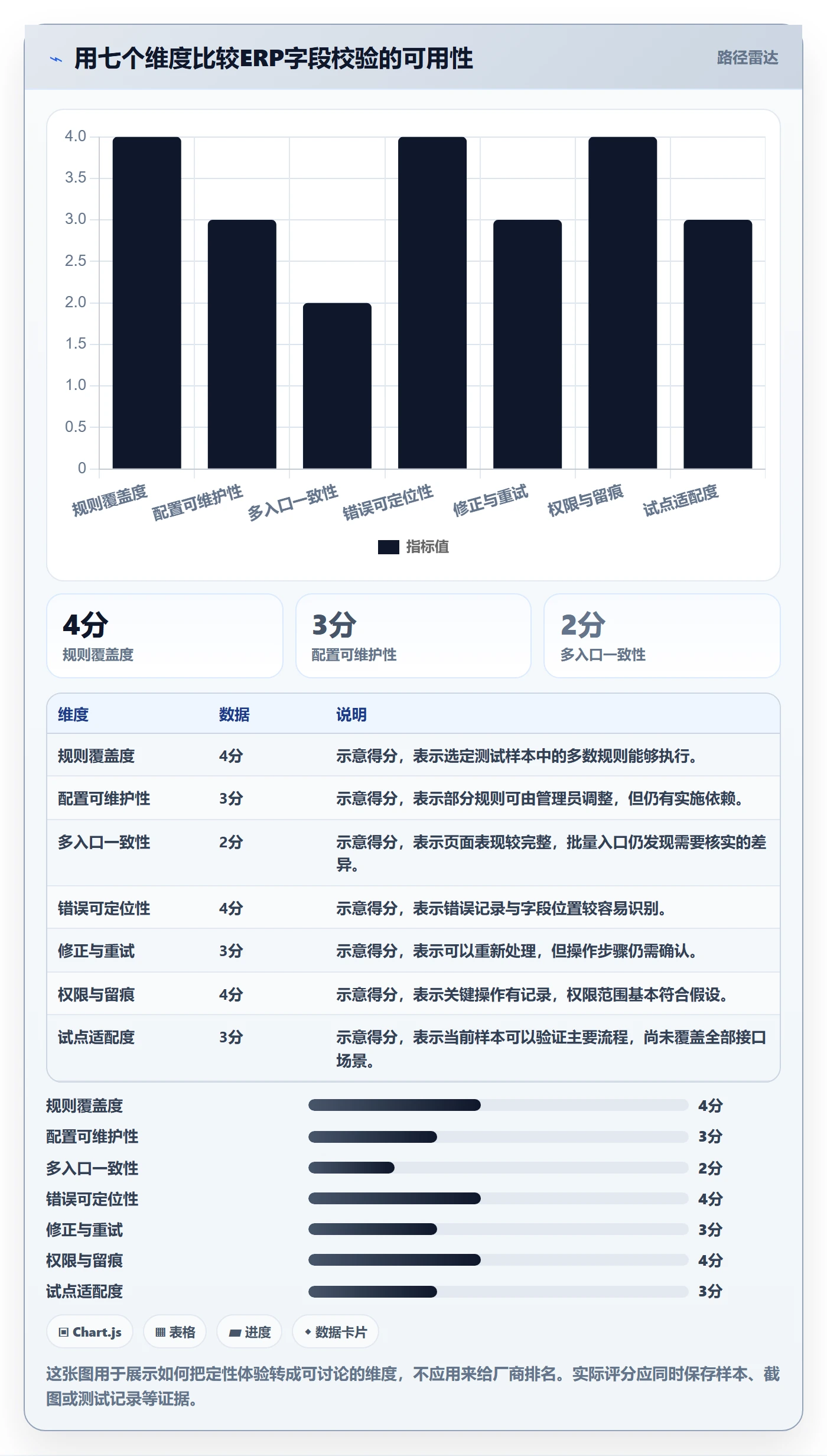 erp数据录入进阶课：围绕字段校验完善选型方法