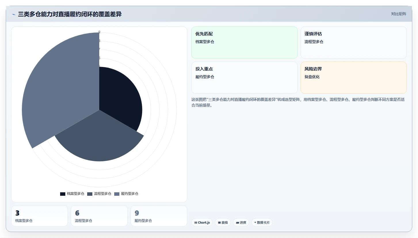 电商进销存：直播团队实操指南：围绕多仓调拨解决“选型踩坑