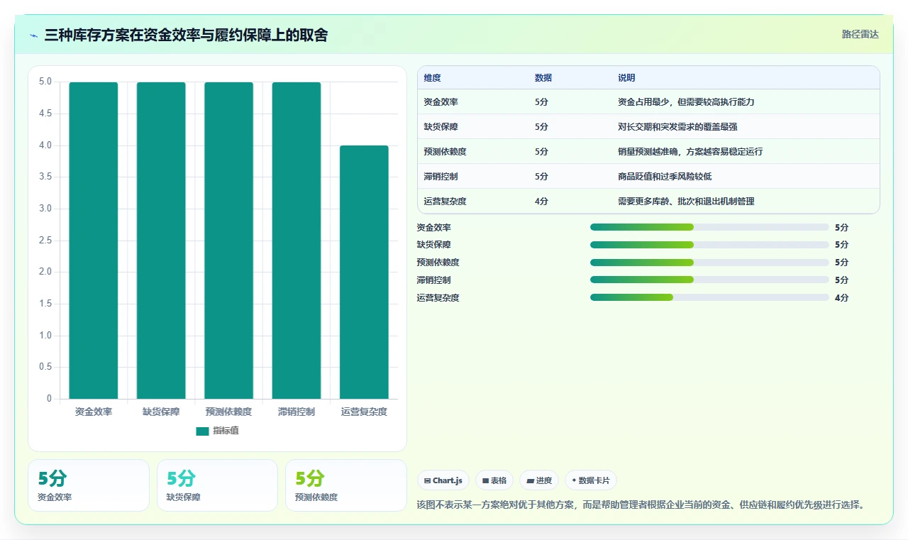 电商库存决策指南：用选型方法判断周转天数方案