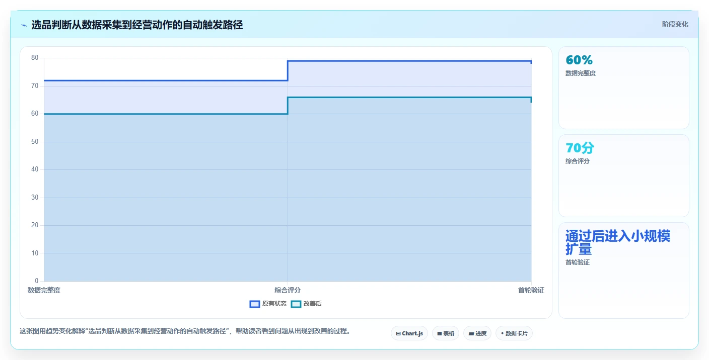 运营工具执行标准：选品分析环节如何体现自动化方案
