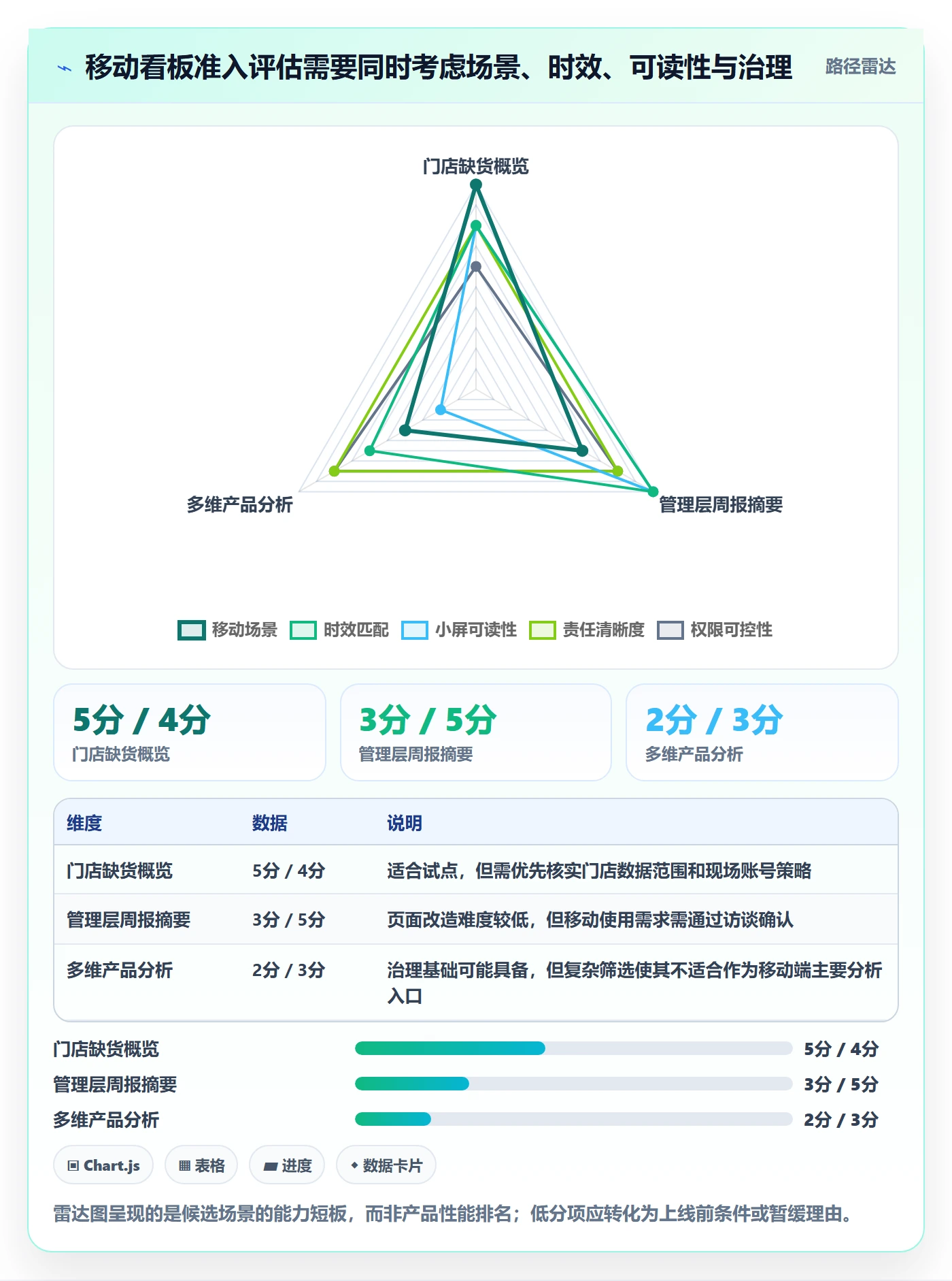 bi 平台管理模板：围绕移动查看开展精细化运营