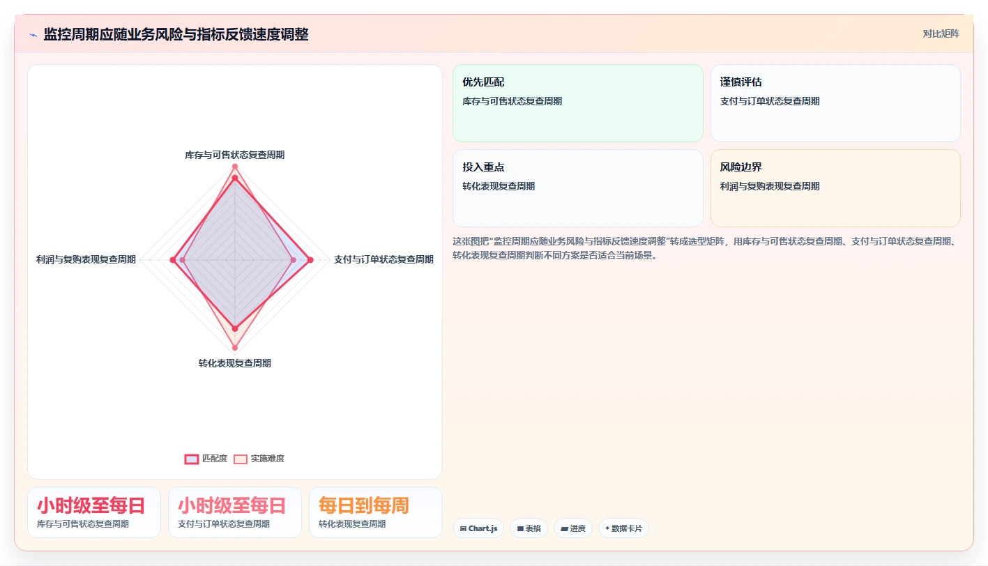 电商数据运营操作手册：指标拆解对应的风险排查步骤
