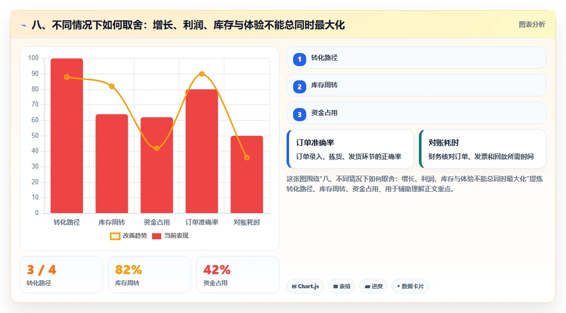 八、不同情况下如何取舍：增长、利润、库存与体验不能总同时最大化