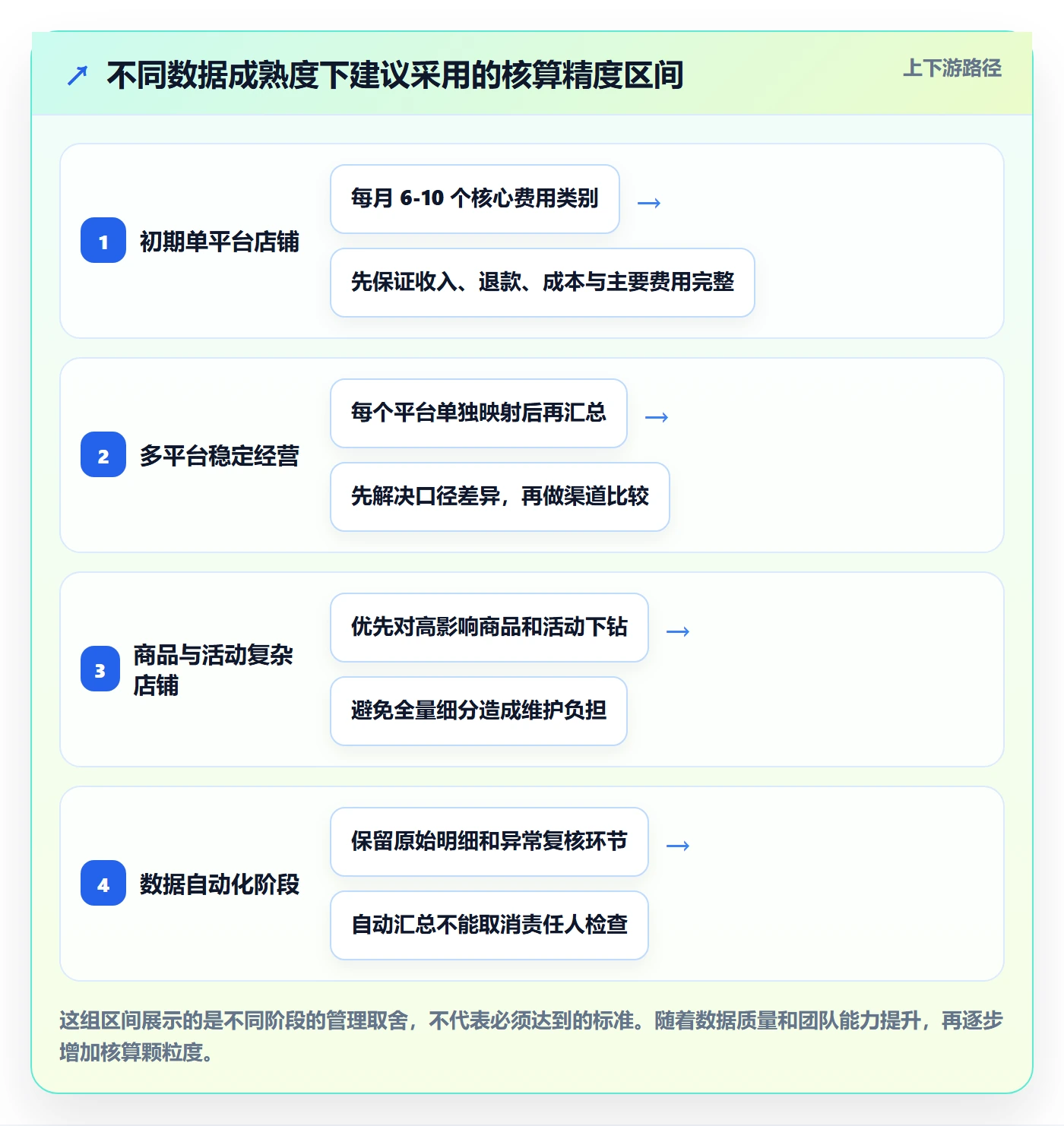 店铺运营管理管理要点：利润核算的实操教程如何设计