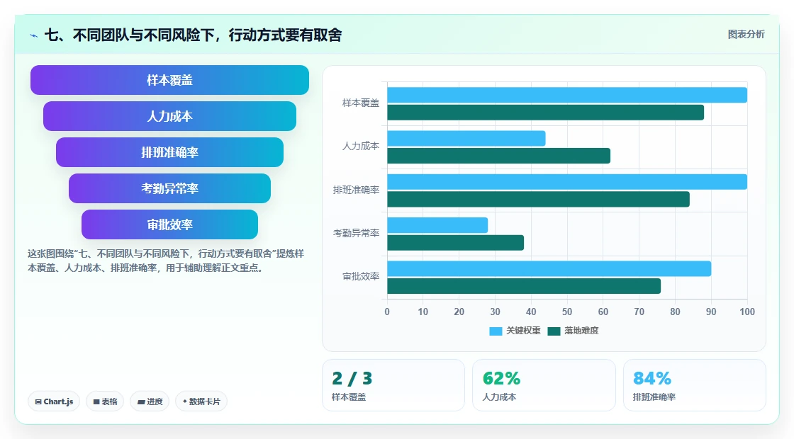 七、不同团队与不同风险下，行动方式要有取舍