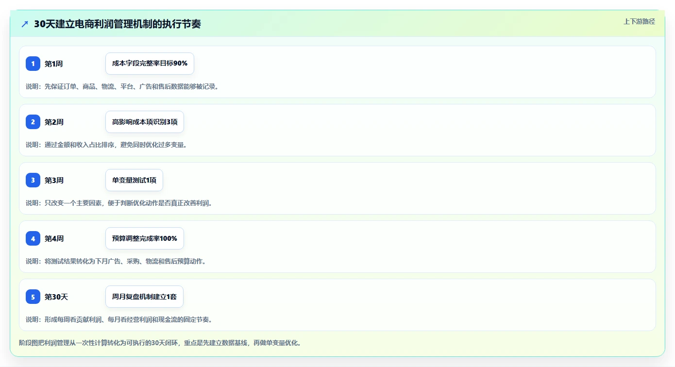 电商利润计算：电商新手怎么用：从物流成本到优化预算分配