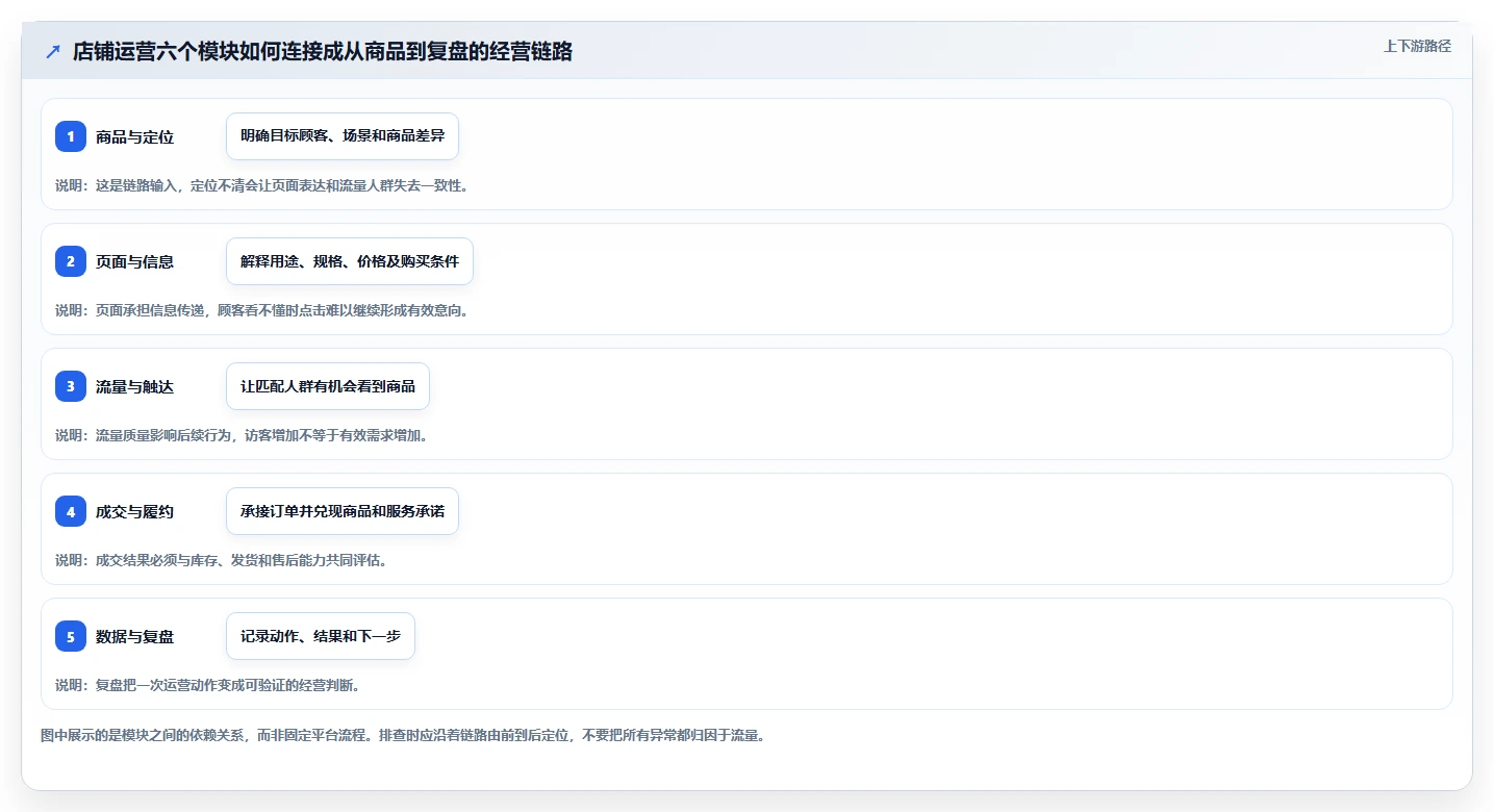 店铺运营包括哪些方面实践指南：商品运营的新手避坑怎样更有效