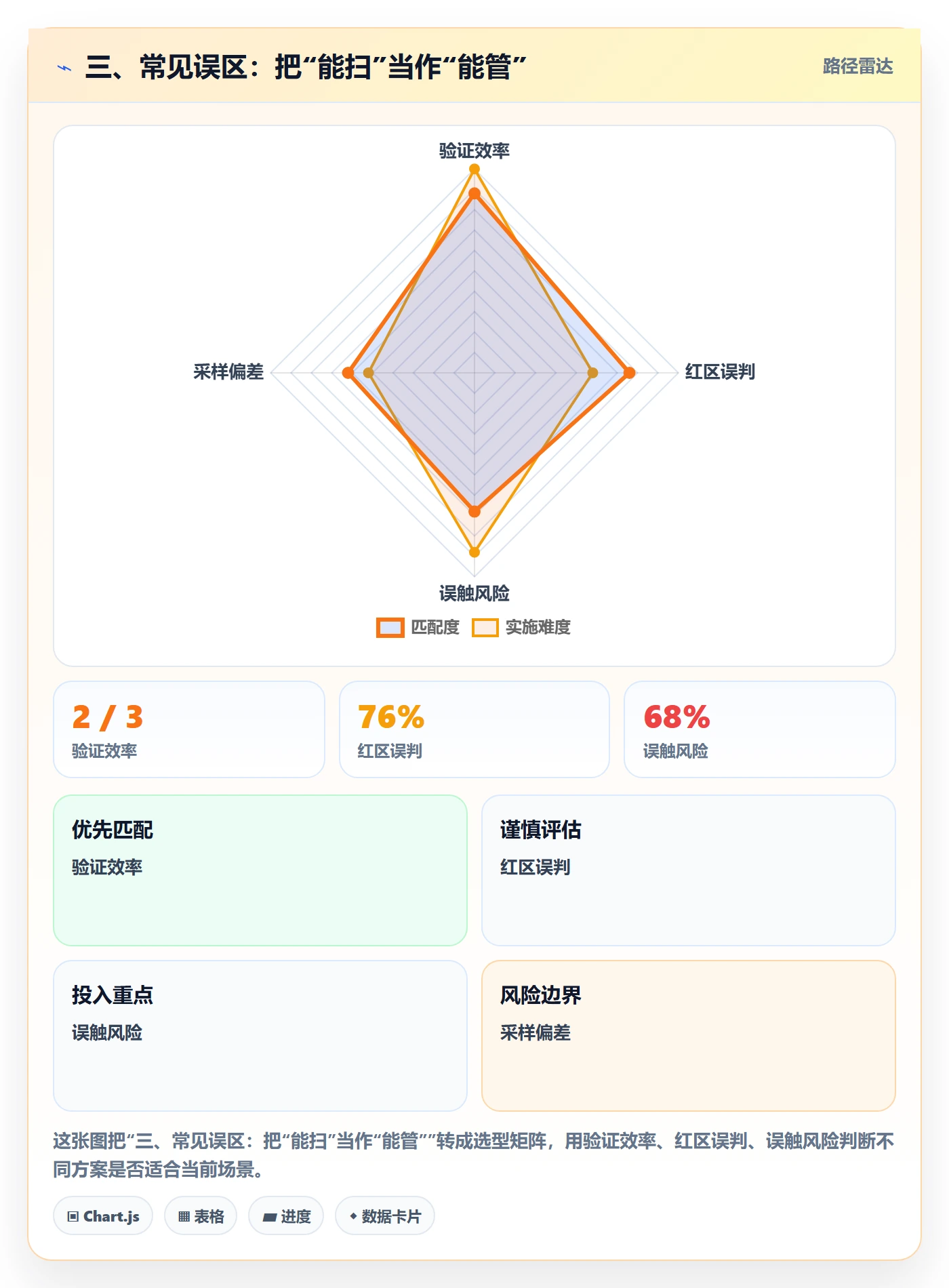 三、常见误区：把“能扫”当作“能管”