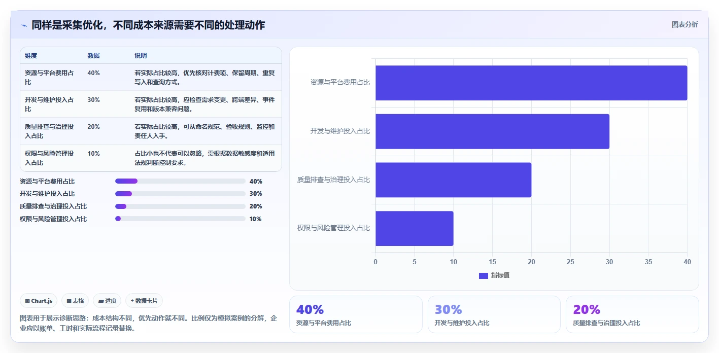 运营数据方案设计：数据采集场景的成本控制怎么做