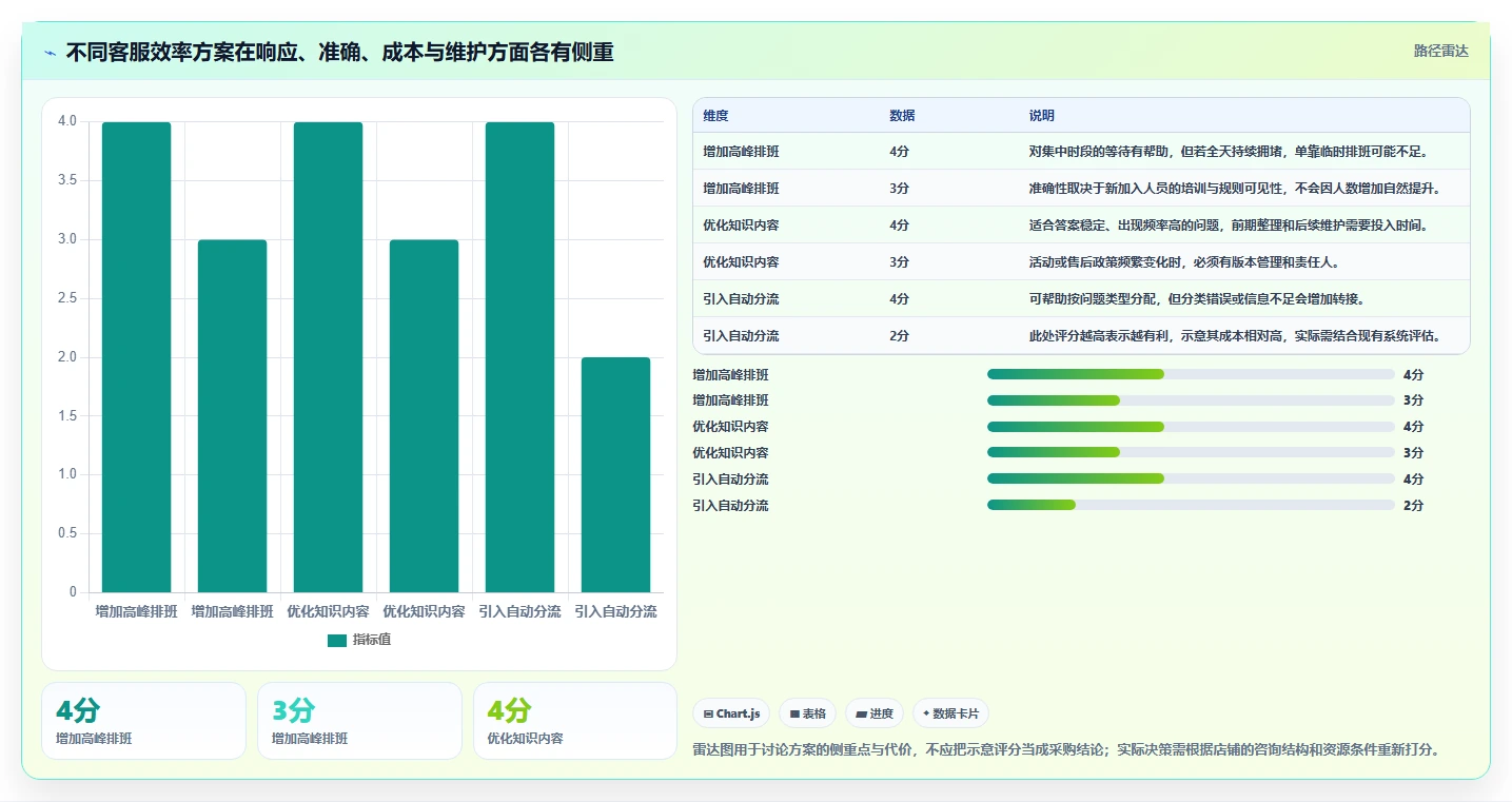 店铺运营包括哪些方面实施路径：客服管理如何完成效率提升