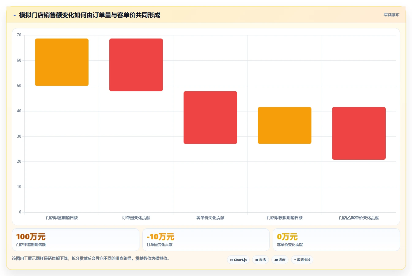 运营数据管理要点：异常诊断的多店经营如何设计