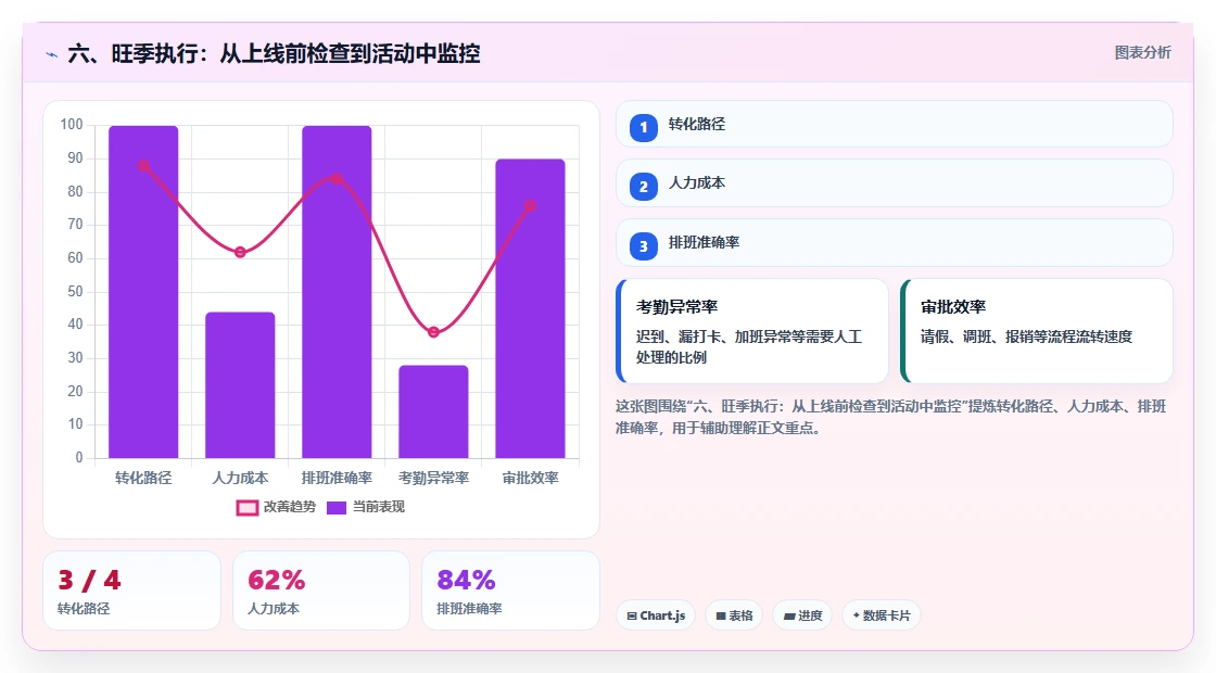 六、旺季执行：从上线前检查到活动中监控