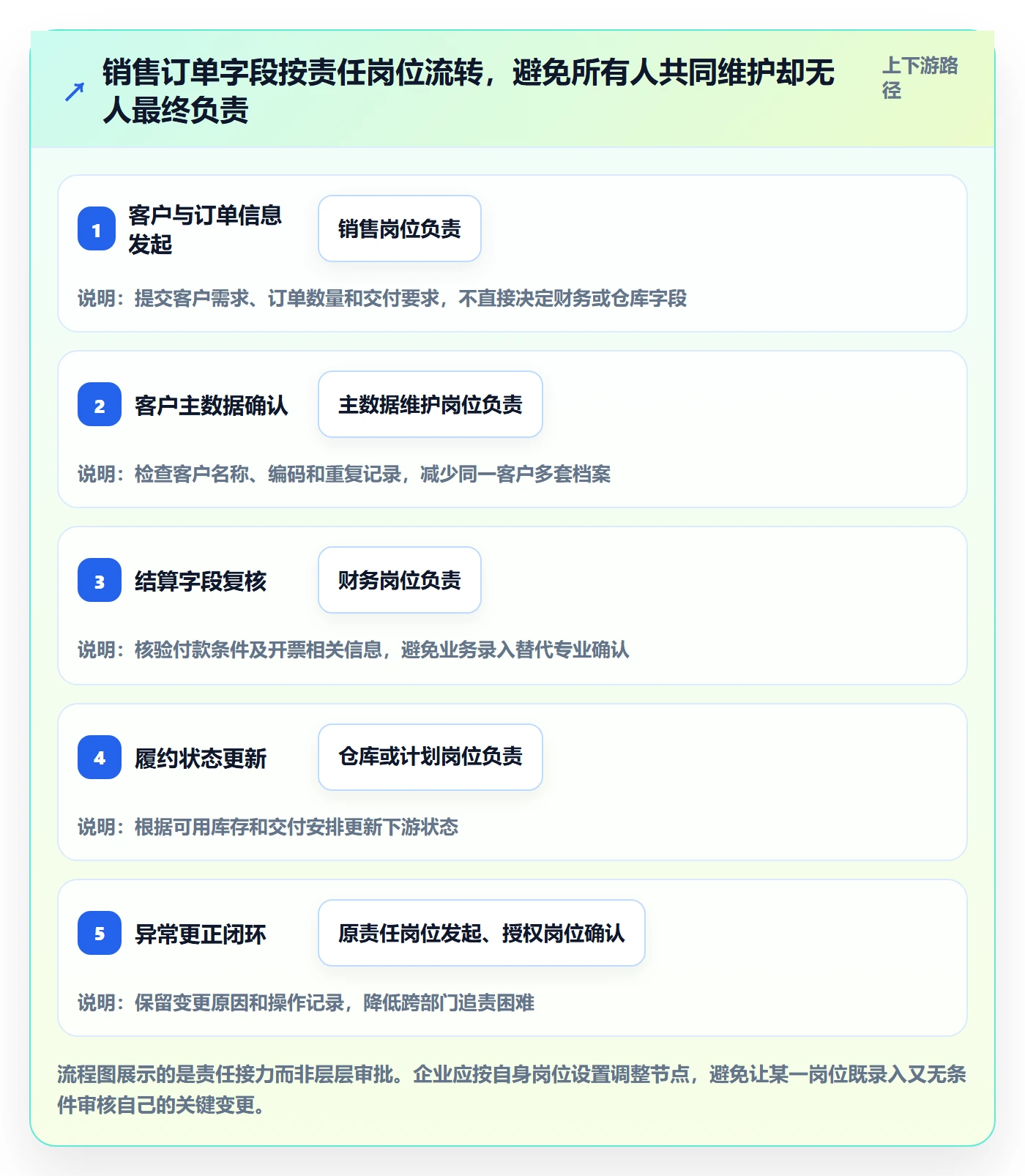 erp数据录入改造重点：从权限分工推进增长策略