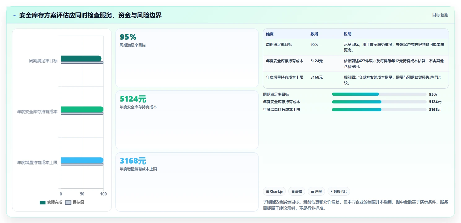 仓库安全库存管理执行标准：安全库存公式环节如何体现成本控制