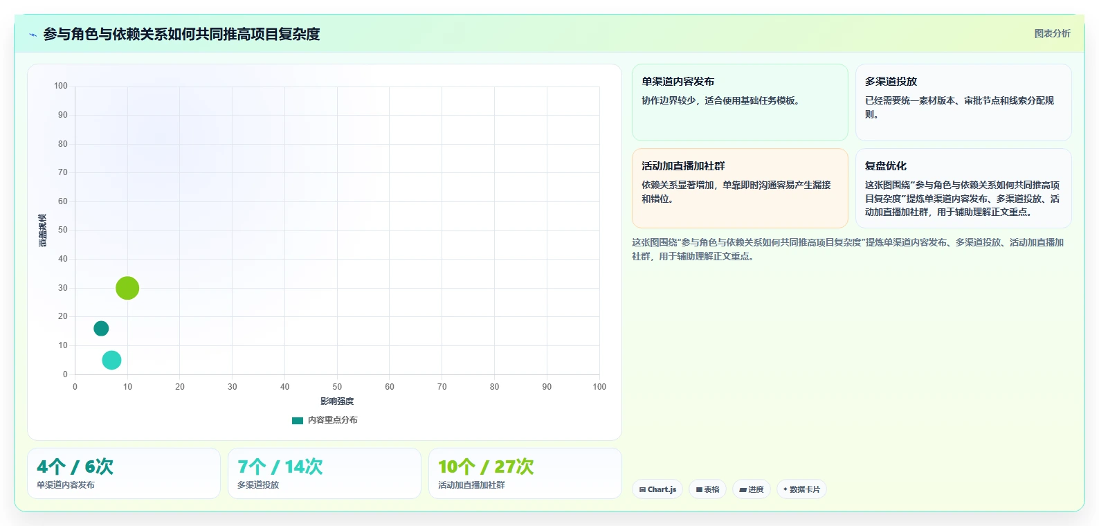 运营管理平台数据方法：用任务协同支撑进阶玩法判断