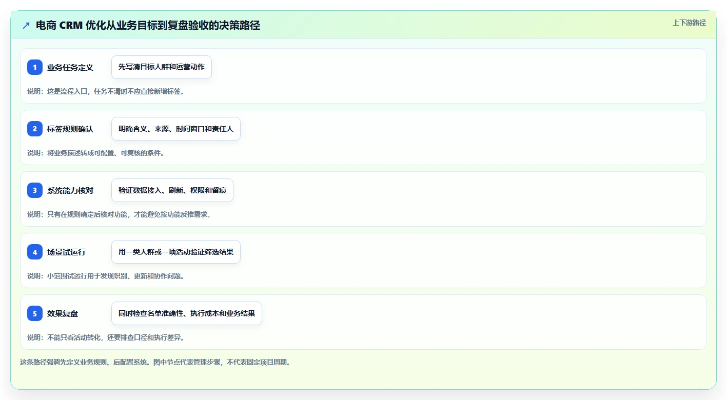 电商crm系统优化清单：客户标签与标准化管理的关键动作