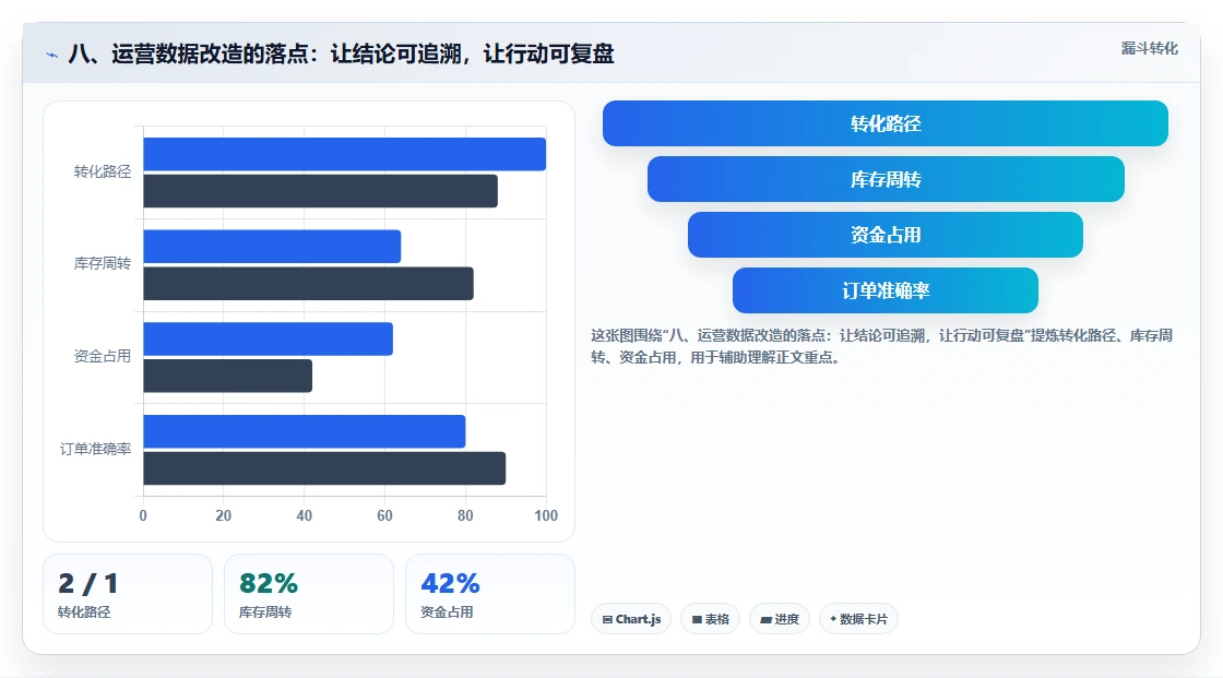 八、运营数据改造的落点：让结论可追溯，让行动可复盘