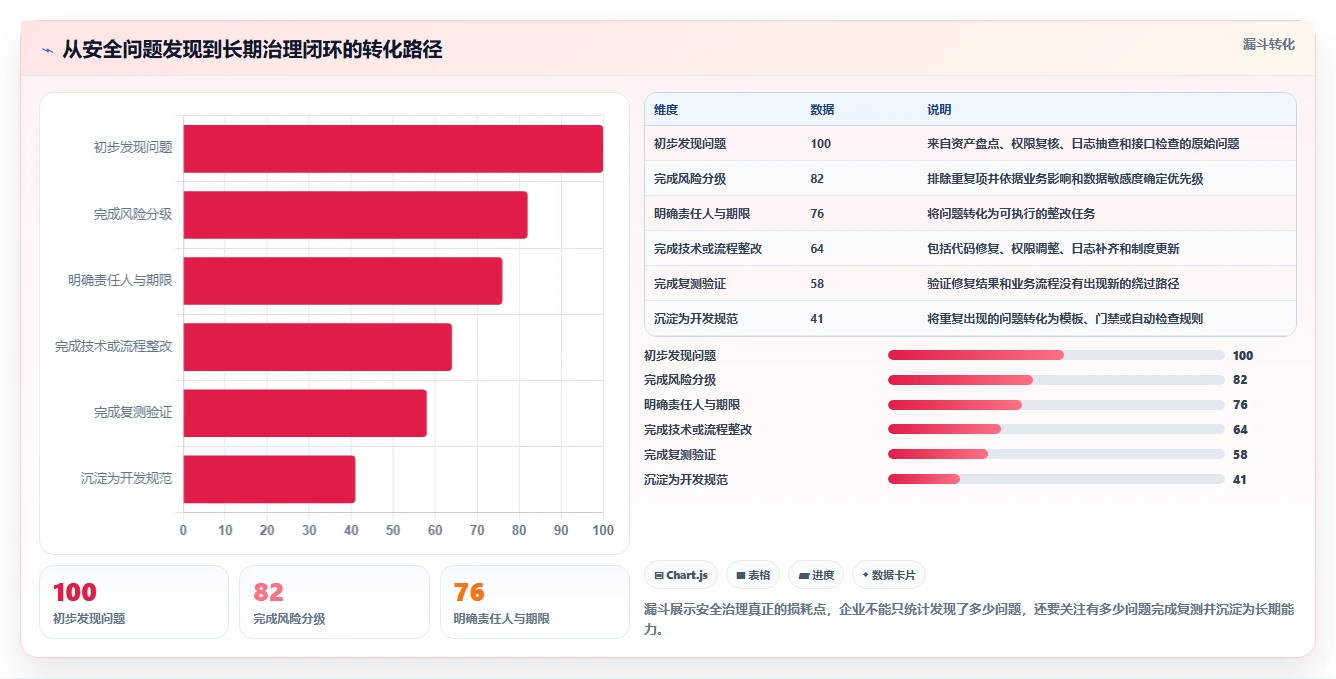 电商系统开发：电商企业管理升级：安全审计如何支撑降低长期成本