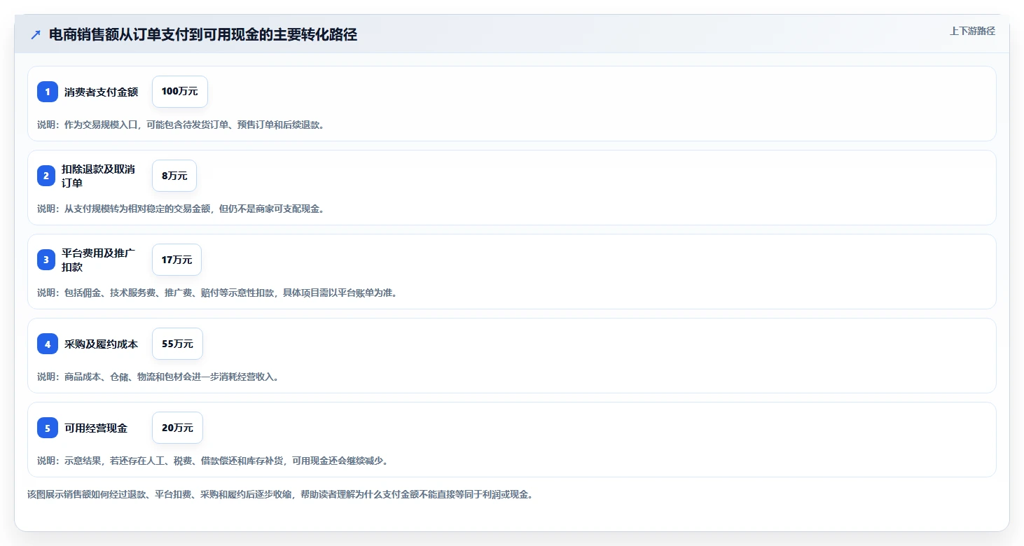 电商管理检查方法:通过财务对账评估中小商家质量