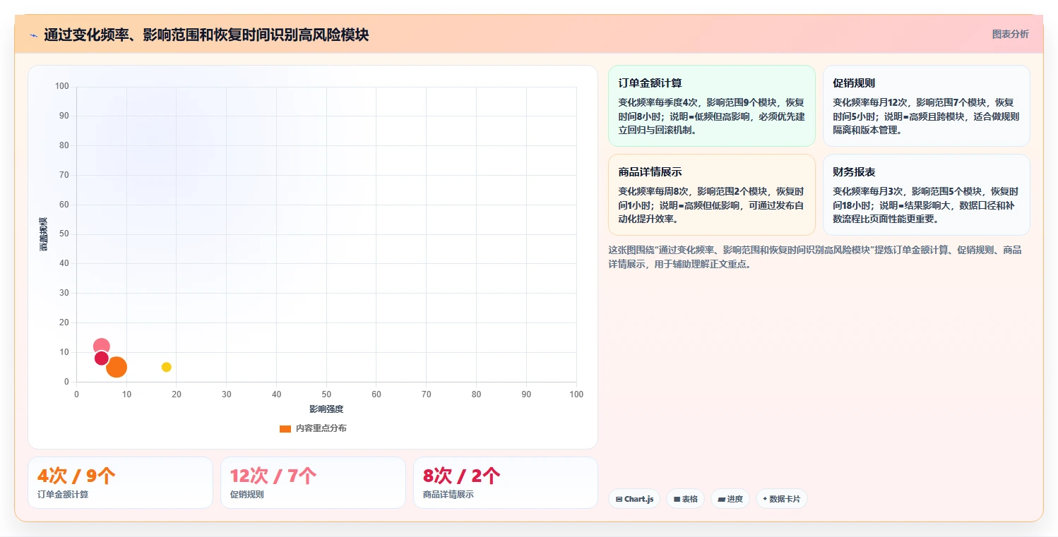 电商系统开发：企业管理层风险清单：长期迭代最需警惕的维护成本高