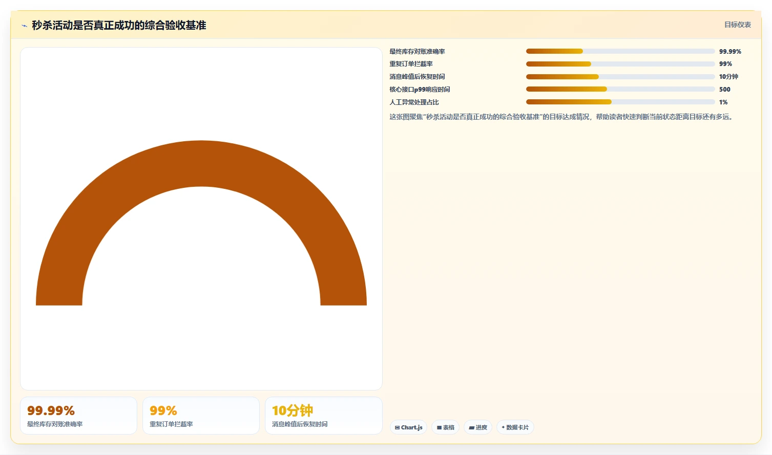 数据库存：架构师年度版路线：高并发秒杀从准备、执行到复盘