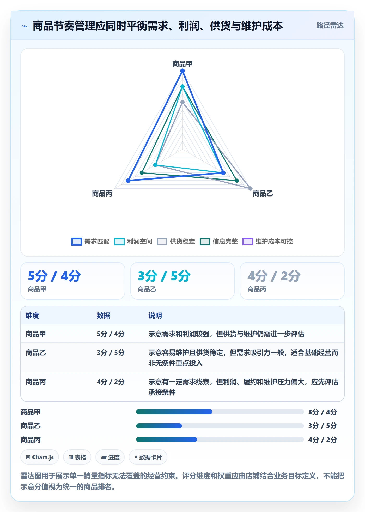 想做好店铺运营管理，先掌握核心功能中的商品节奏