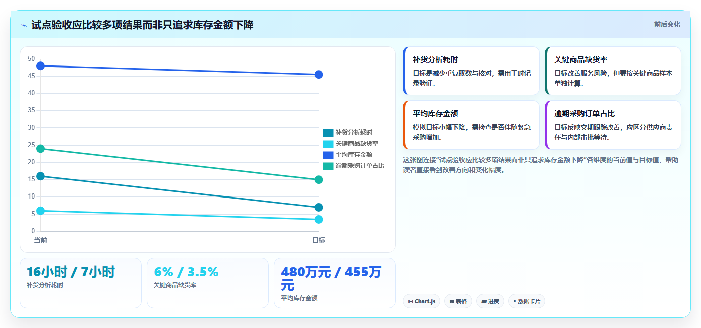 仓库安全库存管理升级方案：用自动化方案改善采购周期