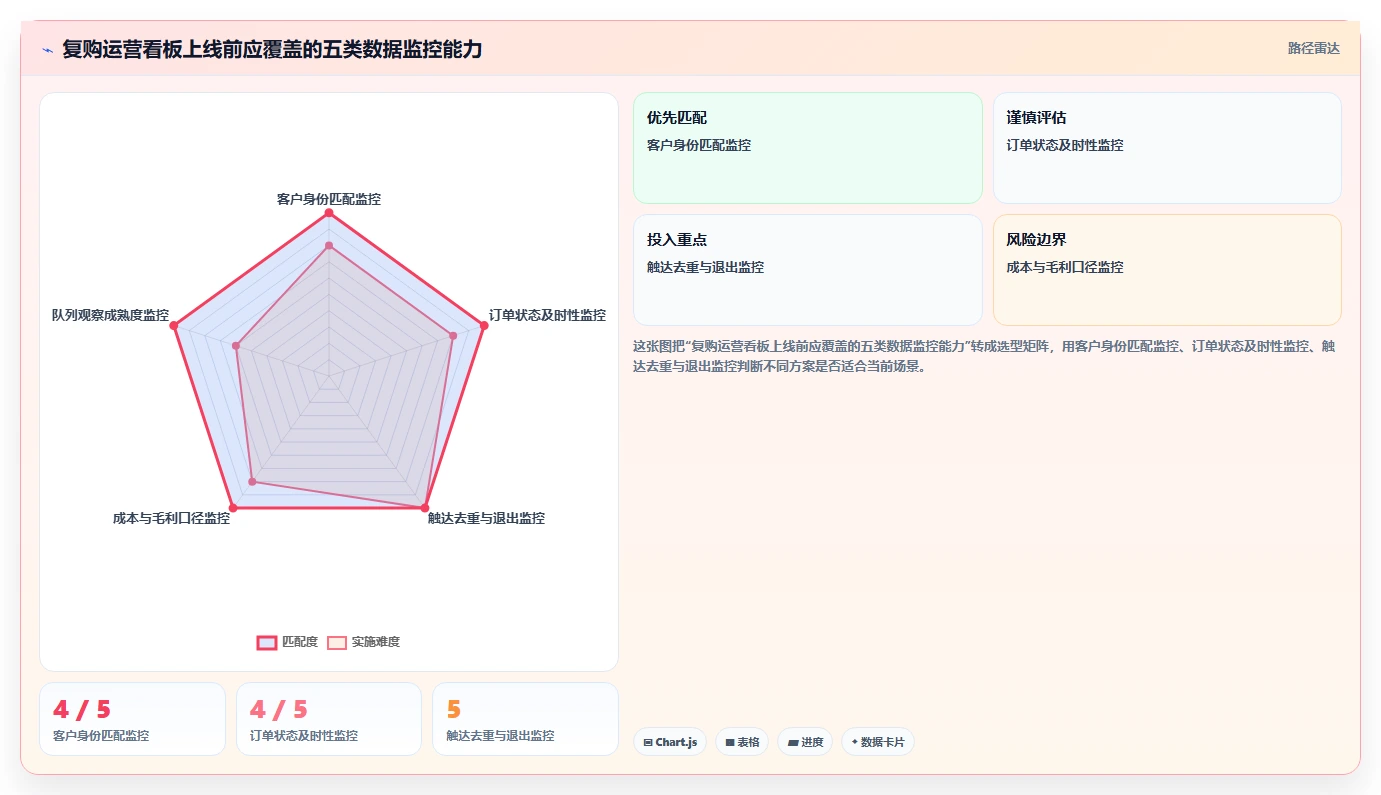 电商crm系统问题诊断：复购提升如何用落地案例改进