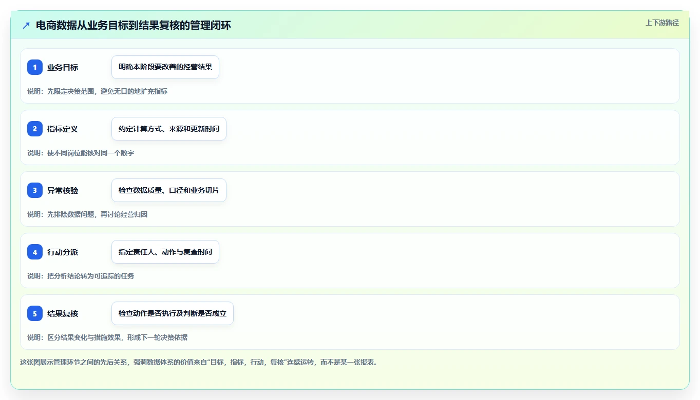 电商数据运营怎么管？以数据体系为核心的团队协同方案