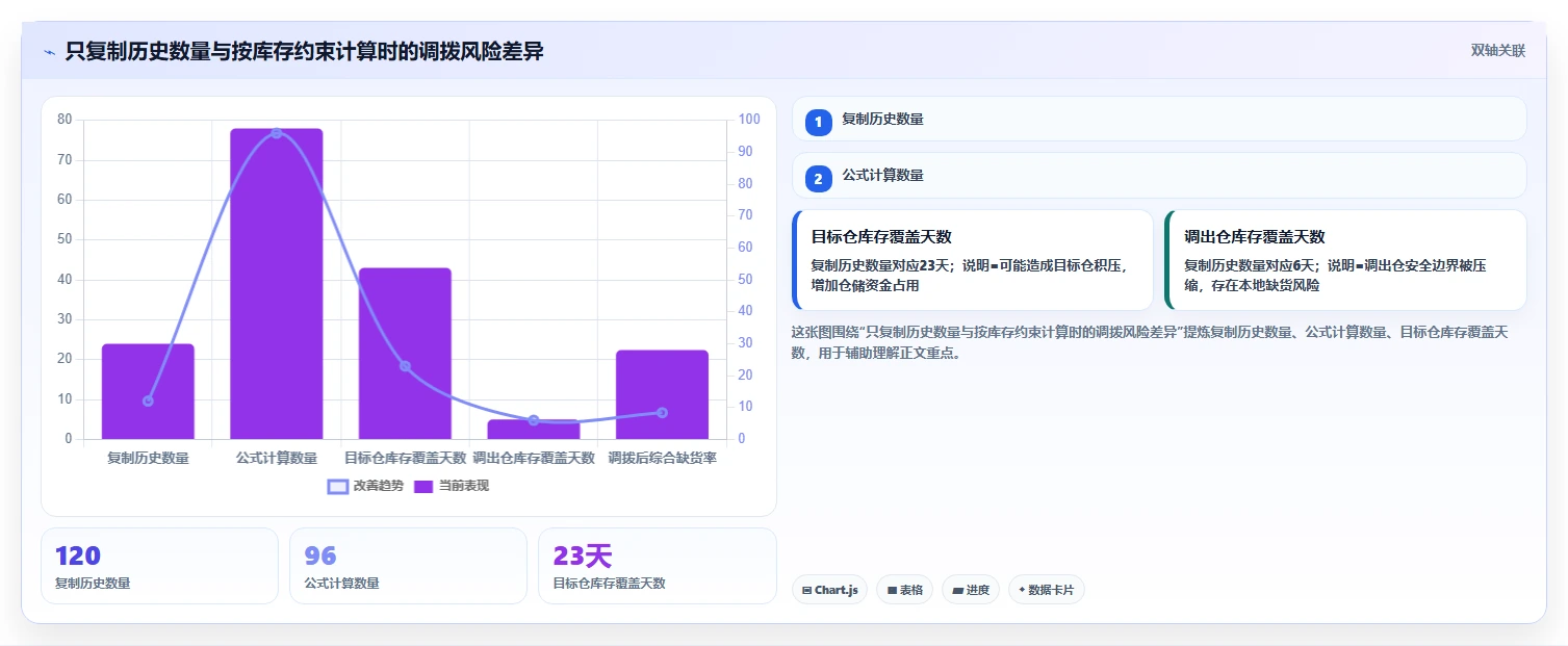 电商仓储管理：采购人员标准化教程：用多仓调拨复制提升库存准确率