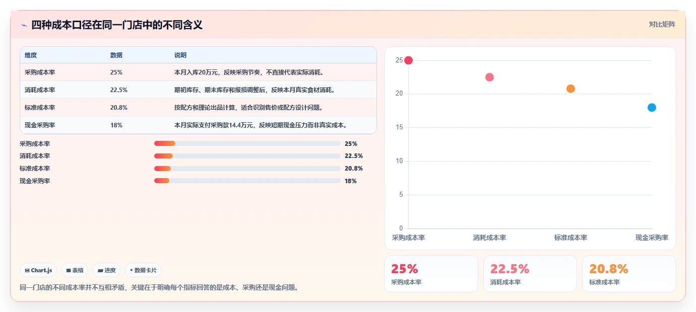 餐饮店报表：区域经理标准化教程：用现金流水复制看清门店盈利