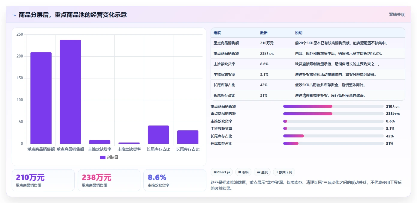 电商管理场景解析：商品管理中的增长策略怎么处理