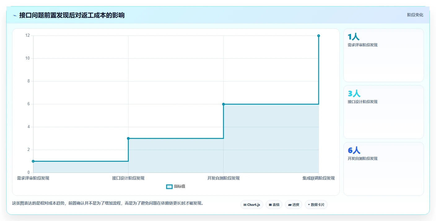 电商系统开发:开发团队流程优化:接口联调怎样减少业务与技术脱节