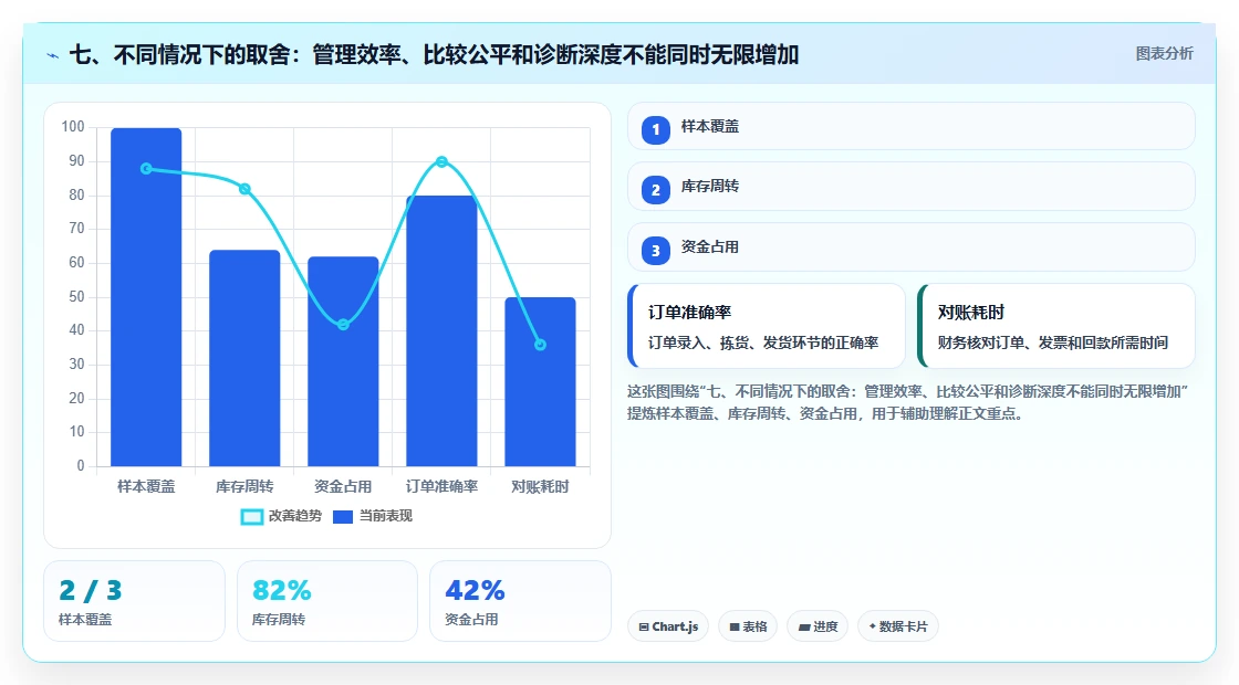 七、不同情况下的取舍：管理效率、比较公平和诊断深度不能同时无限增加