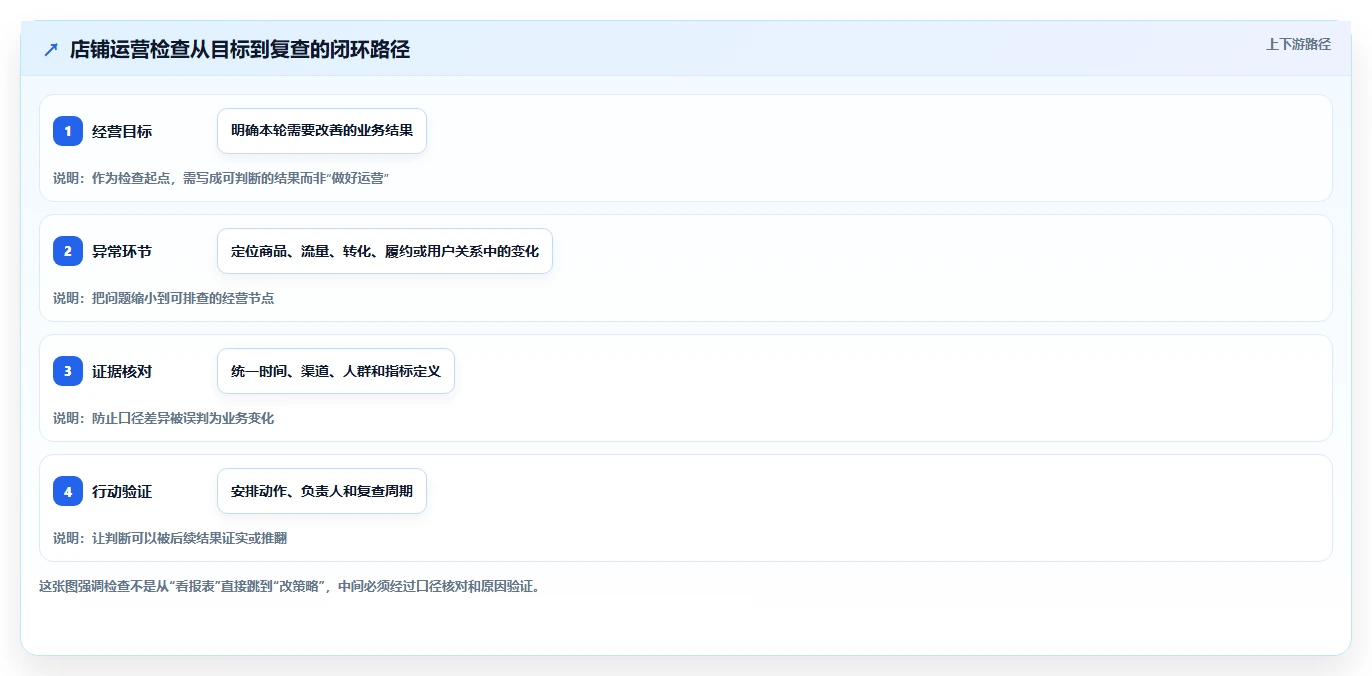 店铺运营包括哪些方面检查方法：通过用户运营评估选型方法质量
