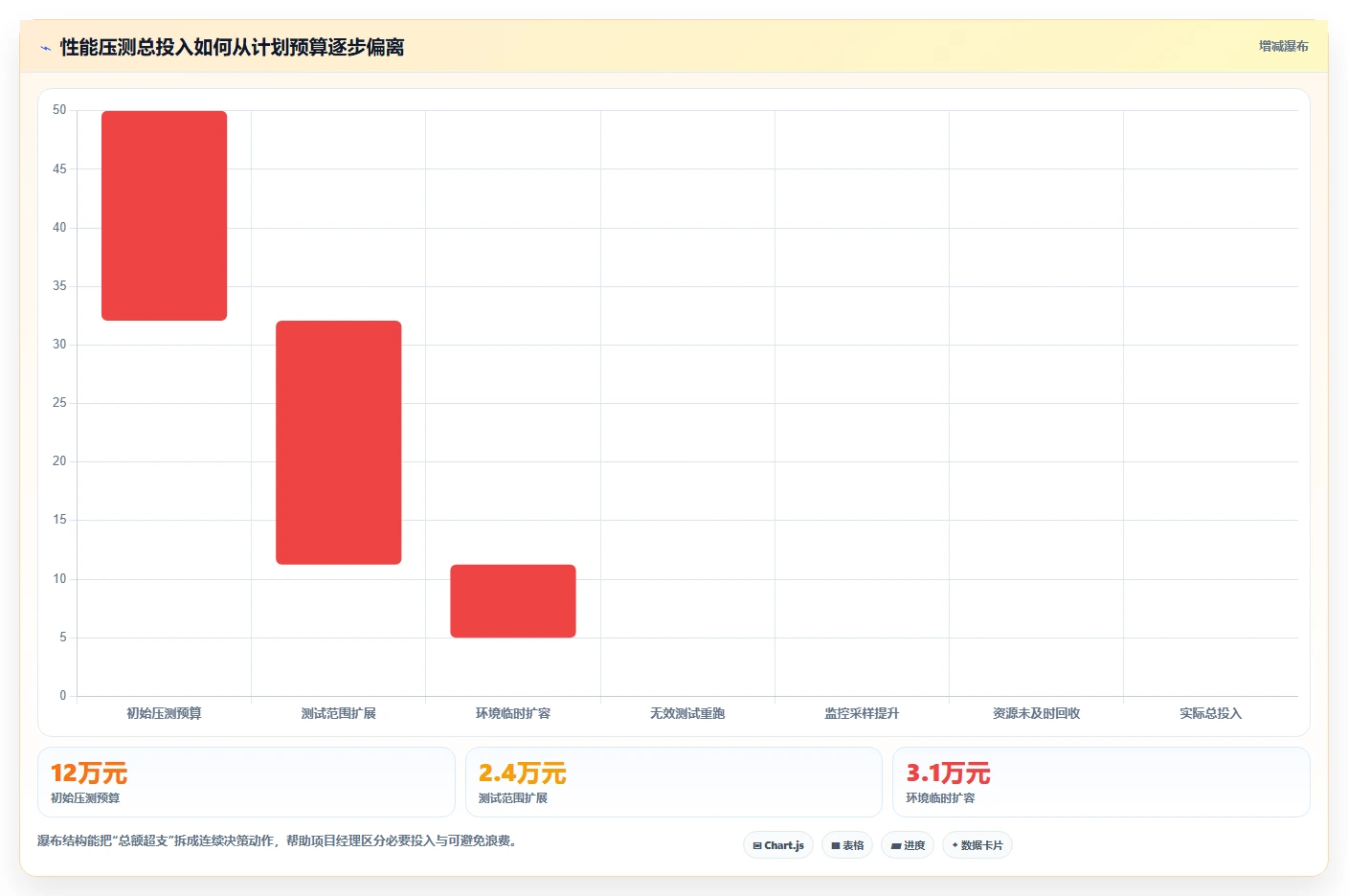 电商系统开发：项目经理复盘框架：性能压测如何定位预算失控