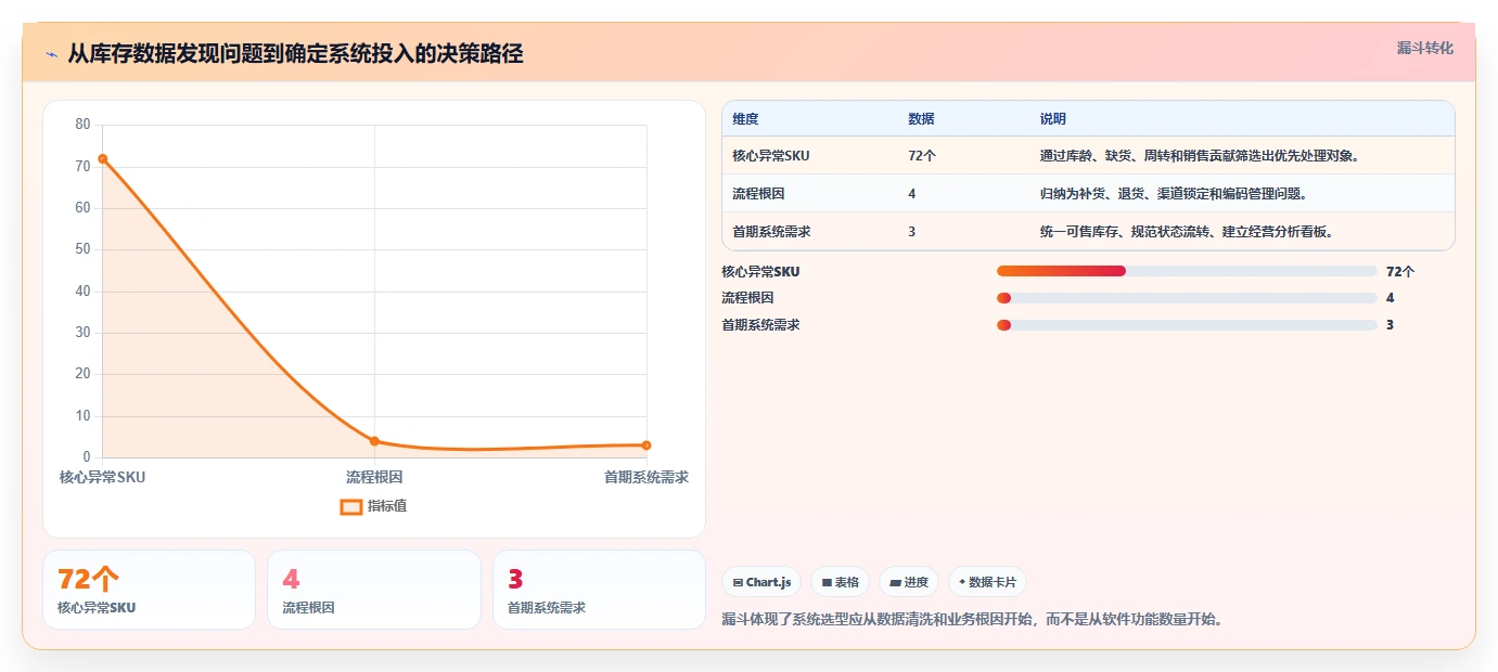 电商库存规划方法：库存结构与选型方法如何衔接
